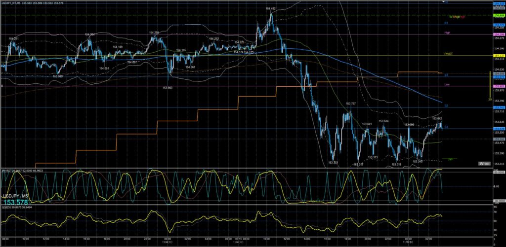 ドル円5分足チャート　火曜日　11月4日