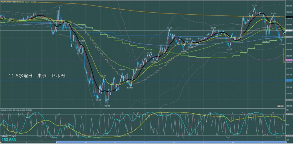 東京時間～ロンドン初動　ドル円1分足チャート　水曜日　11月5日