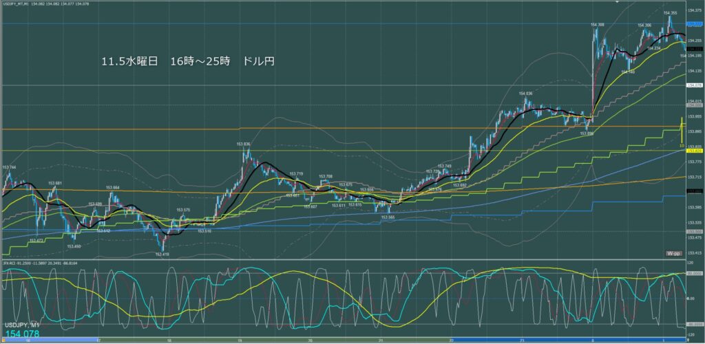 ロンドン～ニューヨーク　ドル円1分足チャート　水曜日　11月5日
