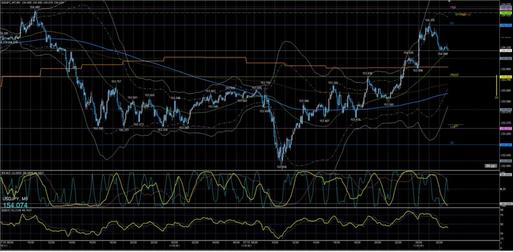 ドル円5分足チャート　水曜日　11月5日