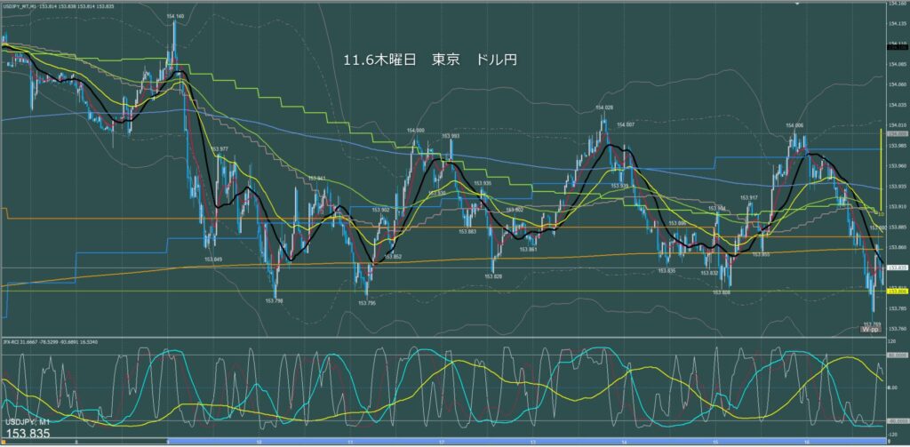 東京時間～ロンドン初動　ドル円1分足チャート　木曜日　11月6日