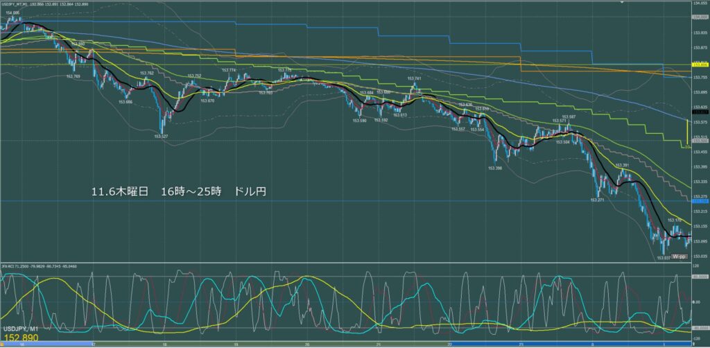 ロンドン～ニューヨーク　ドル円1分足チャート　木曜日　11月6日