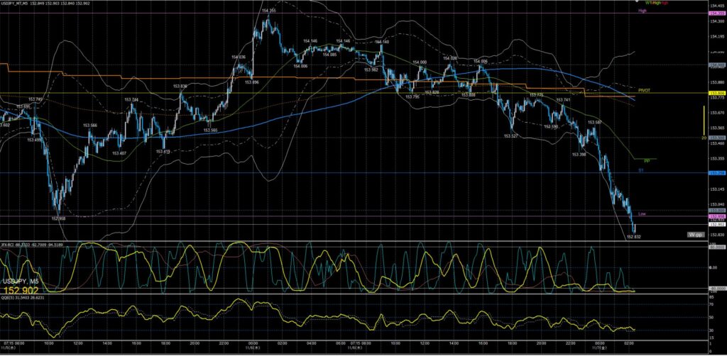 ドル円5分足チャート　木曜日　11月6日