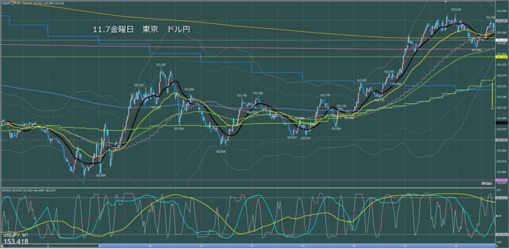 東京時間～ロンドン初動　ドル円1分足チャート　金曜日　11月7日