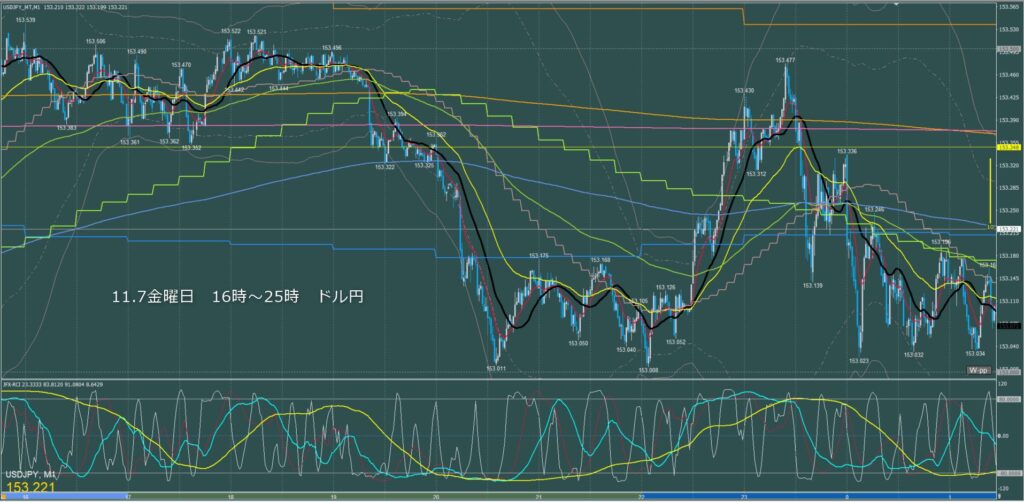 ロンドン～ニューヨーク　ドル円1分足チャート　金曜日　11月7日