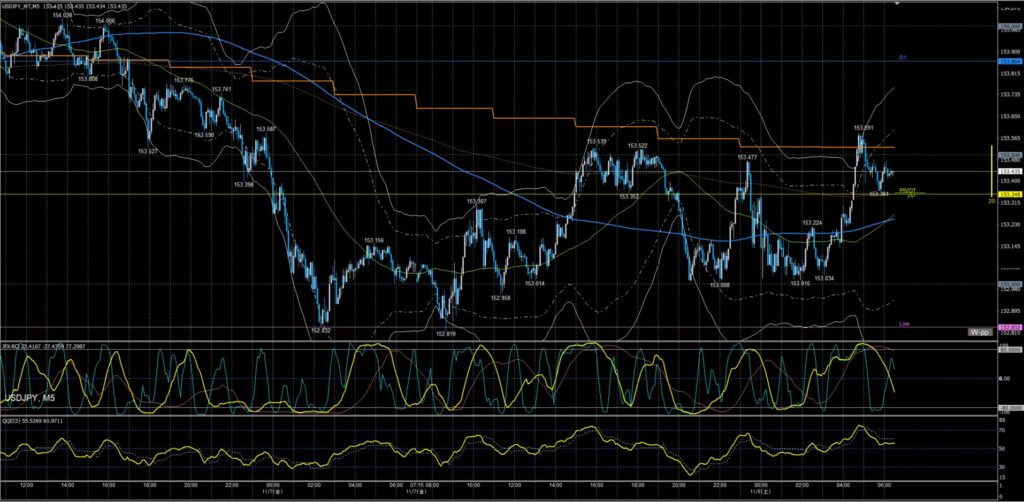 ドル円5分足チャート　金曜日　11月7日