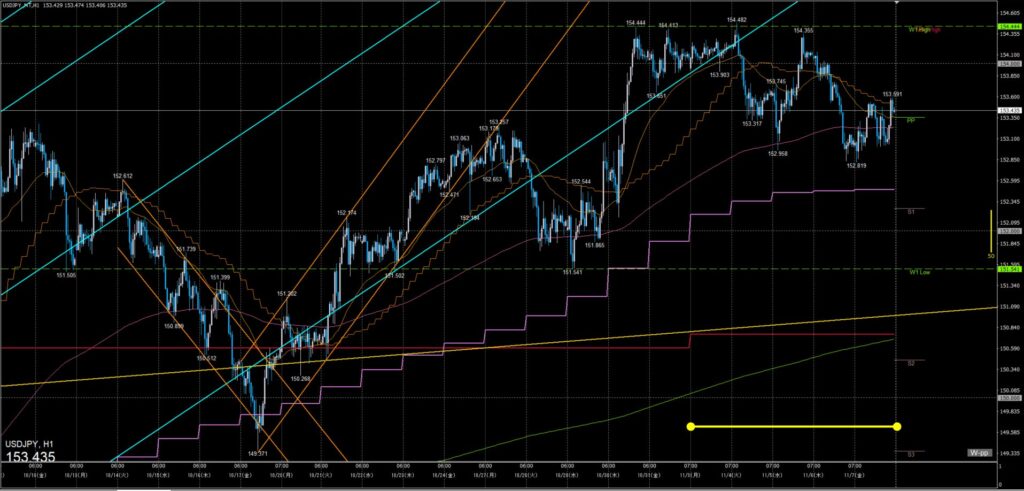 ドル円　一週間の動き　1時間足　2025年11月3日～7日週