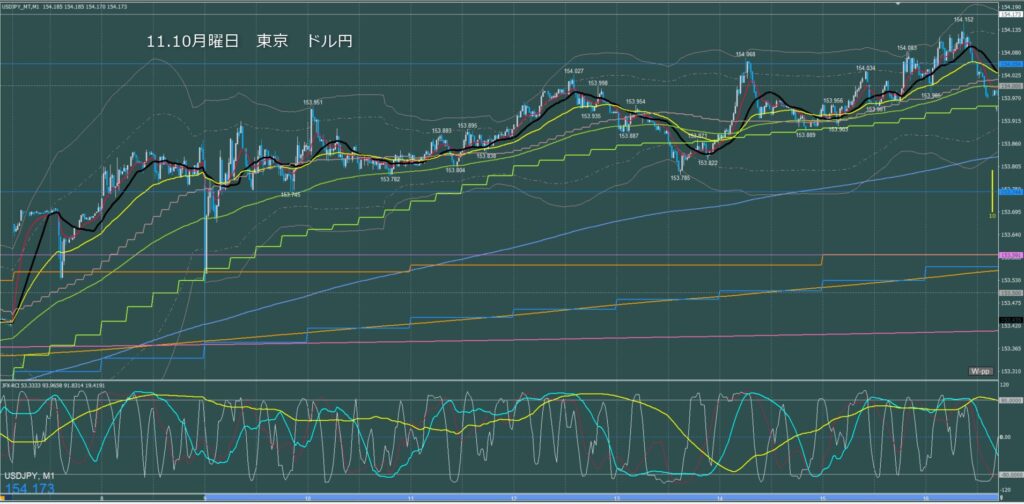 東京時間～ロンドン初動　ドル円1分足チャート　月曜日　11月10日