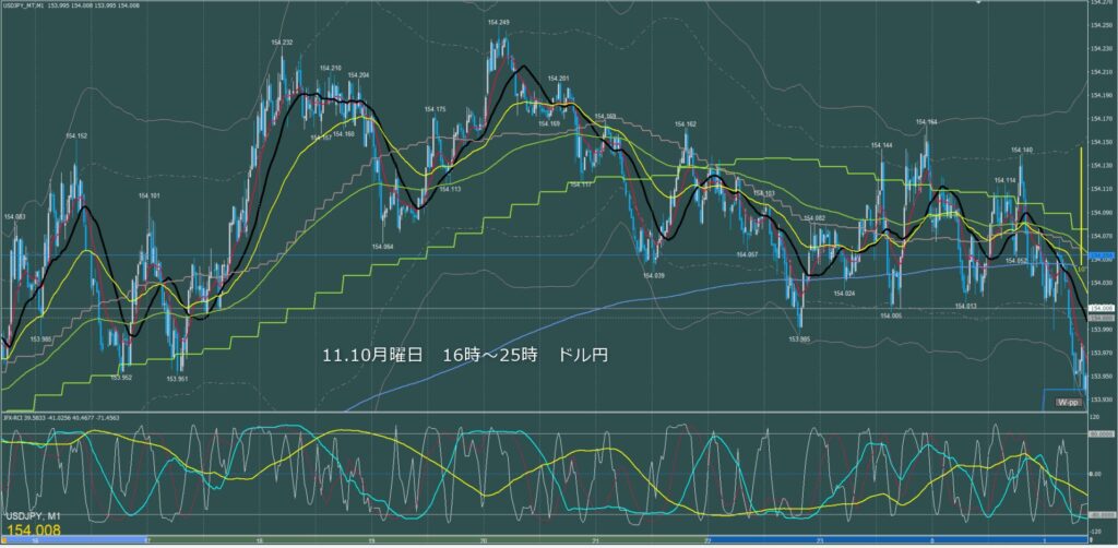 ロンドン～ニューヨーク　ドル円1分足チャート　月曜日　11月10日