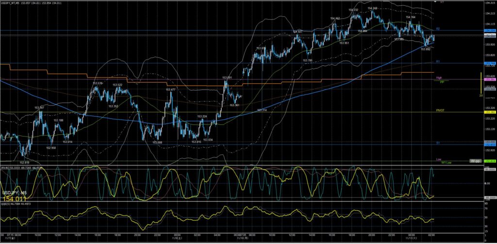 ドル円5分足チャート　月曜日　11月10日