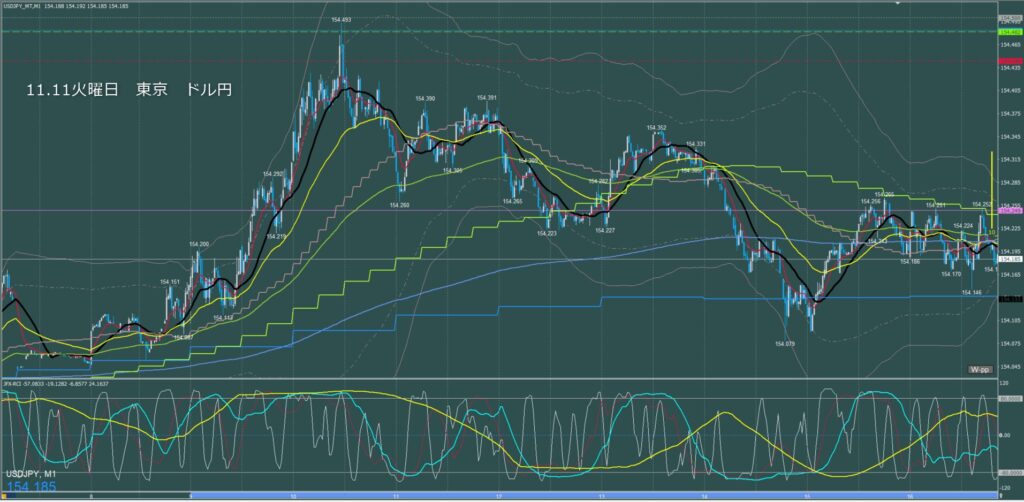 東京時間～ロンドン初動　ドル円1分足チャート　火曜日　11月11日
