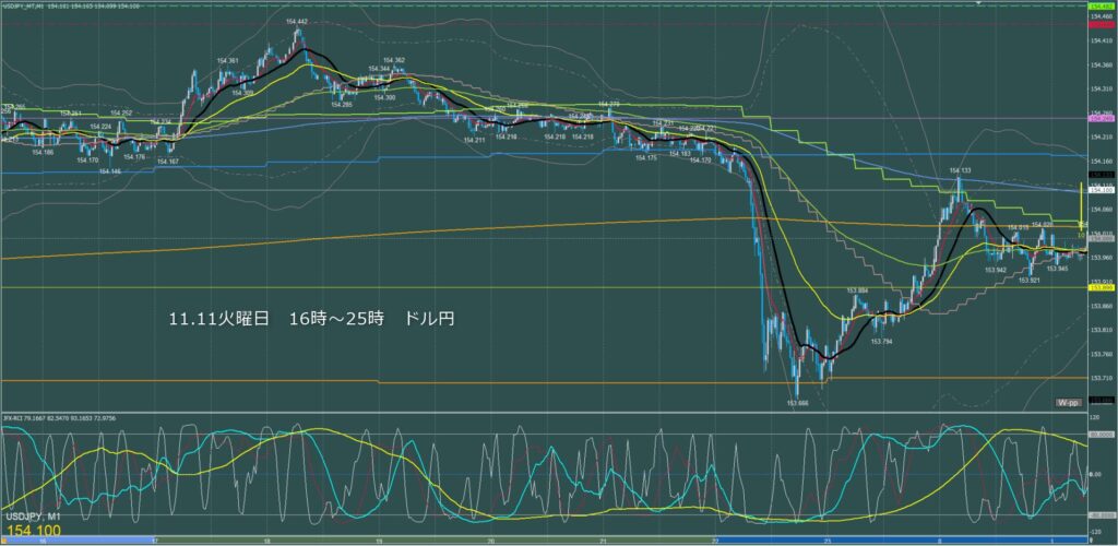 ロンドン～ニューヨーク　ドル円1分足チャート　火曜日　11月11日