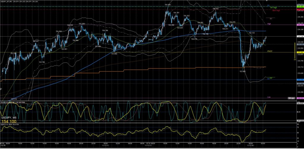 ドル円5分足チャート　火曜日　11月11日
