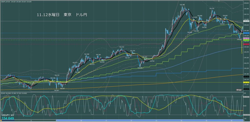 東京時間～ロンドン初動　ドル円1分足チャート　水曜日　11月12日