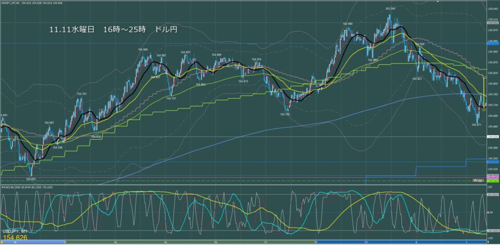 ロンドン～ニューヨーク　ドル円1分足チャート　水曜日　11月12日