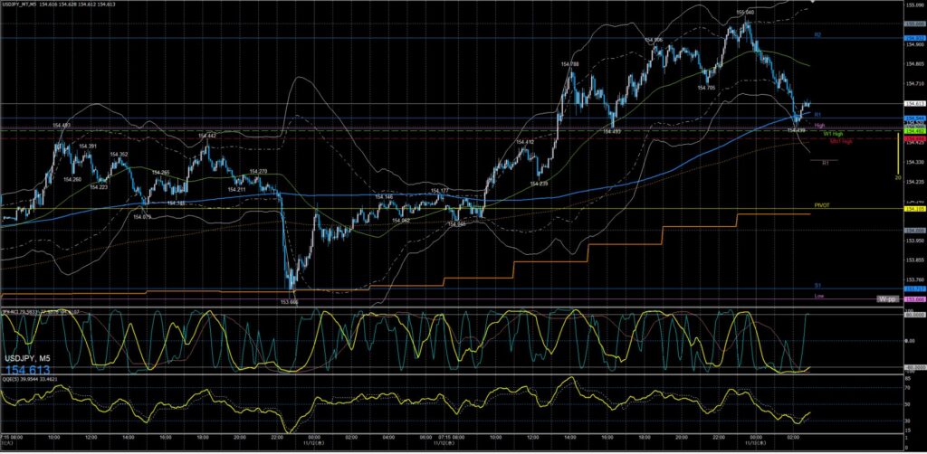 ドル円5分足チャート　水曜日　11月12日