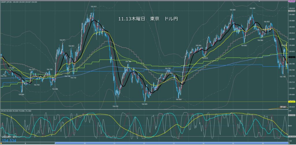 東京時間～ロンドン初動　ドル円1分足チャート　木曜日　11月13日