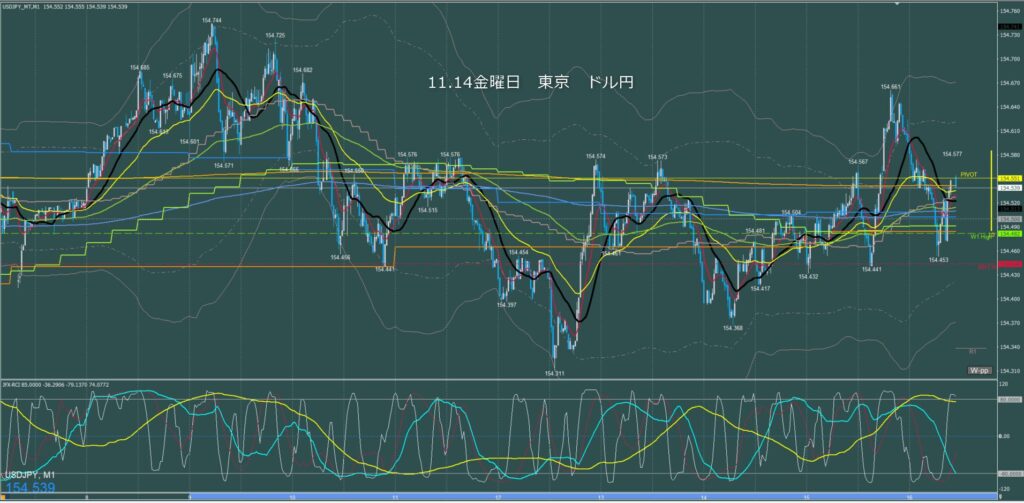 東京時間～ロンドン初動　ドル円1分足チャート　金曜日　11月14日