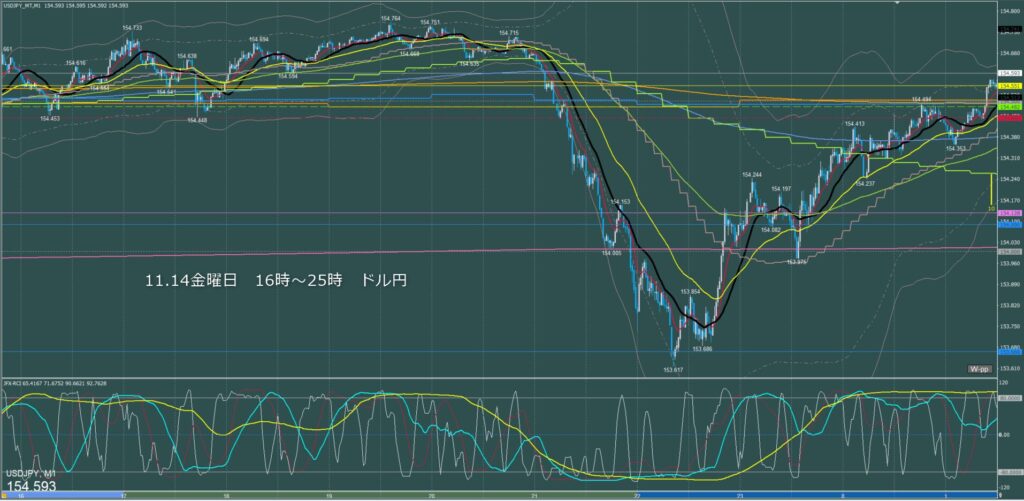 ロンドン～ニューヨーク　ドル円1分足チャート　金曜日　11月14日