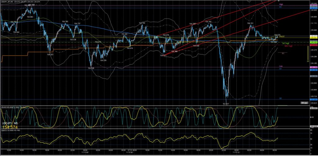 ドル円5分足チャート　金曜日　11月14日