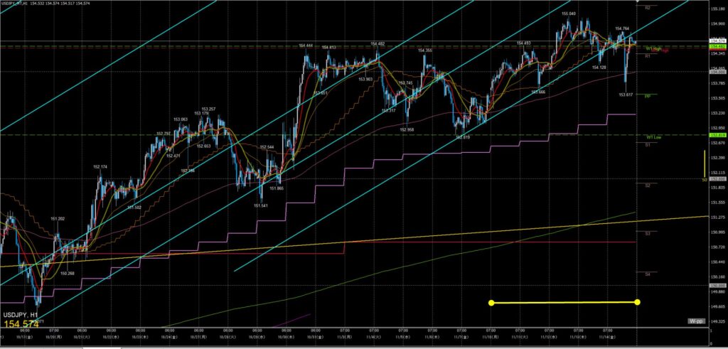 ドル円　一週間の動き　1時間足　2025年11月10日～14日週