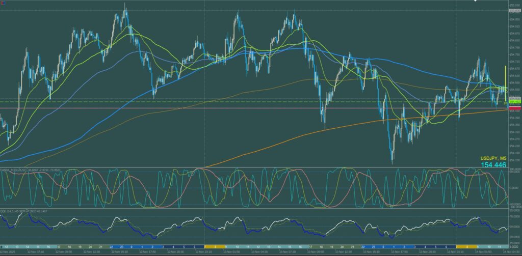 ドル円5分足チャート　木曜日　11月13日
