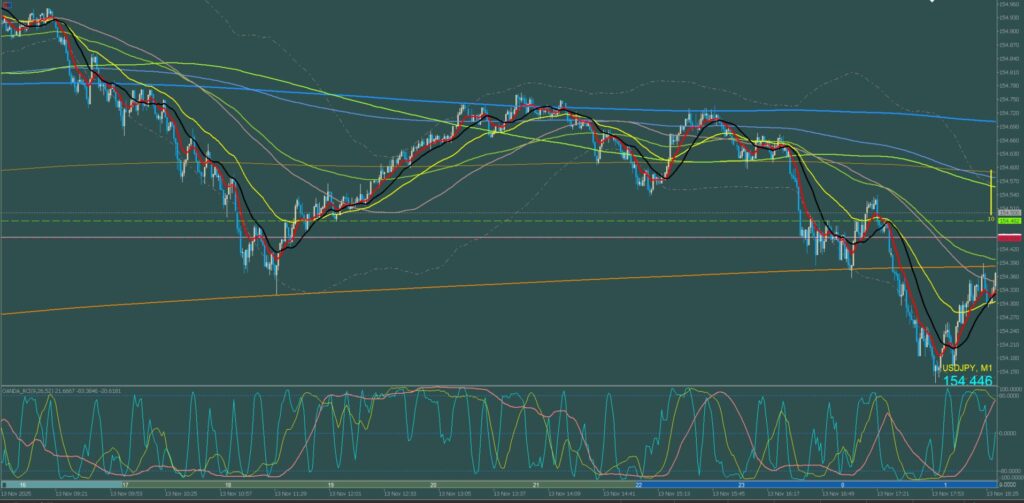 ロンドン～ニューヨーク　ドル円1分足チャート　木曜日　11月13日