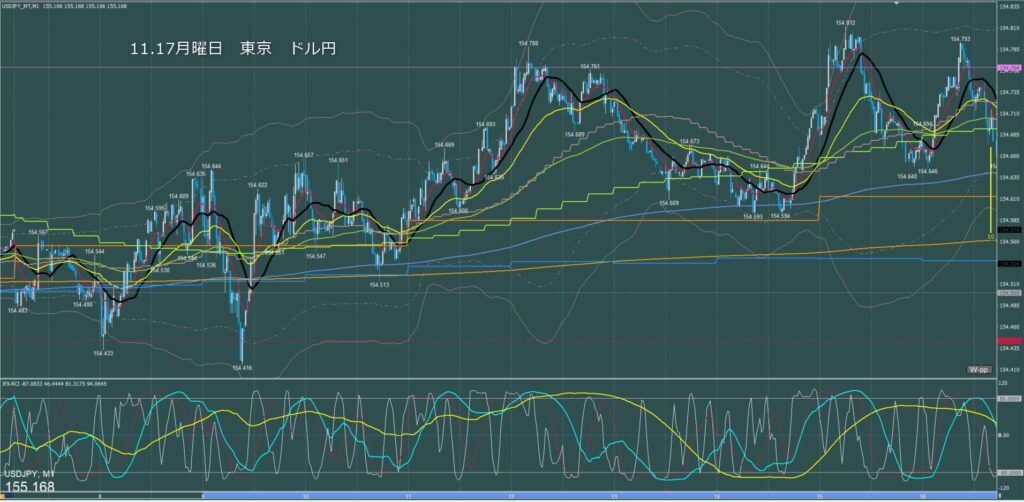 東京時間～ロンドン初動　ドル円1分足チャート　月曜日　11月17日