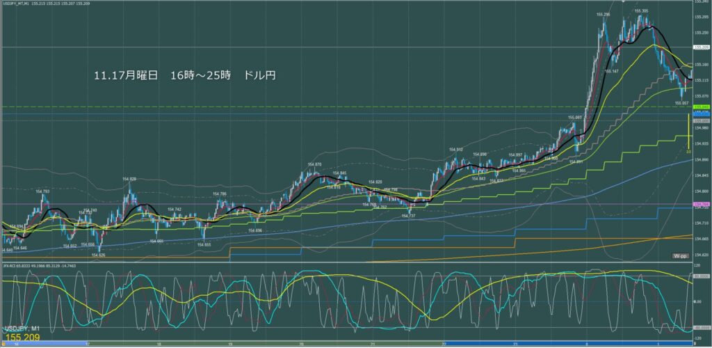 ロンドン～ニューヨーク　ドル円1分足チャート　月曜日　11月17日