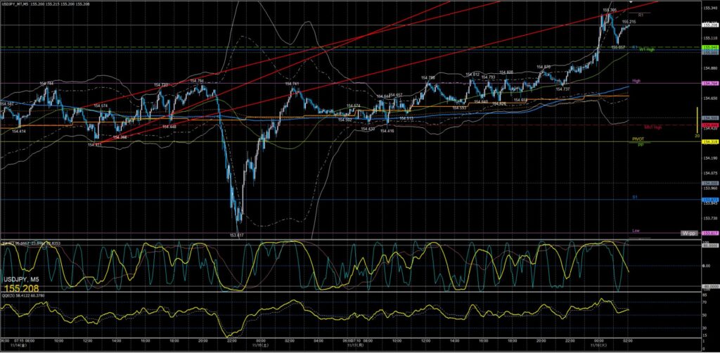 ドル円5分足チャート　月曜日　11月17日