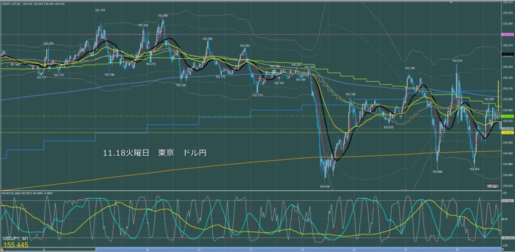 東京時間～ロンドン初動　ドル円1分足チャート　火曜日　11月18日