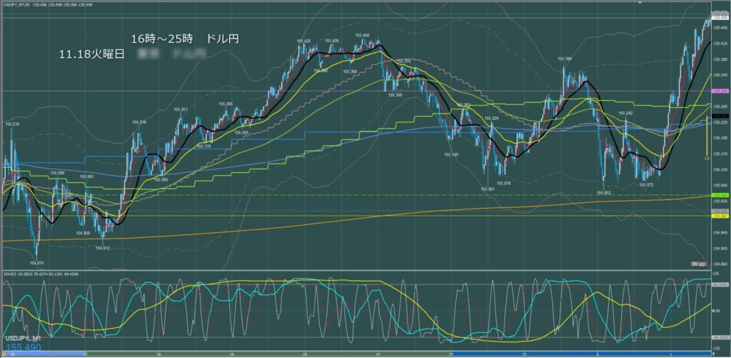 ロンドン～ニューヨーク　ドル円1分足チャート　火曜日　11月18日
