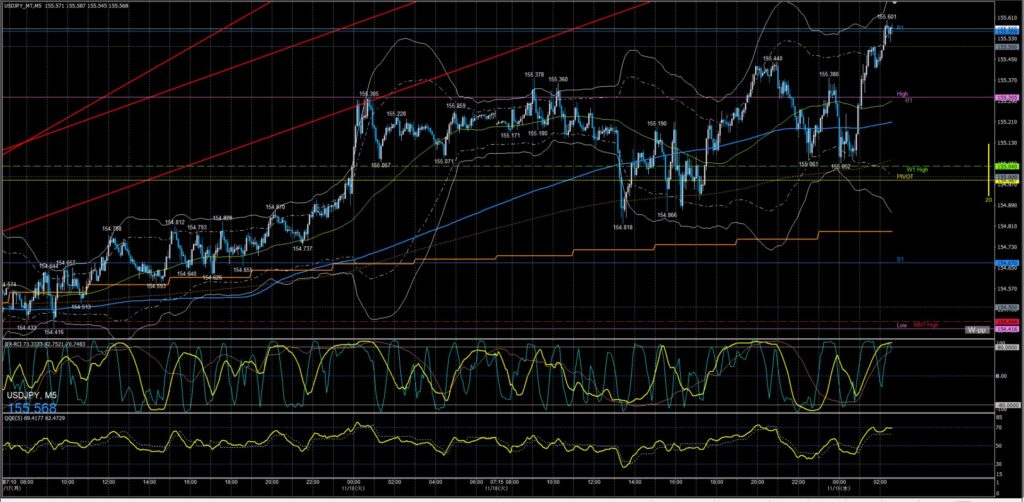 ドル円5分足チャート　火曜日　11月18日