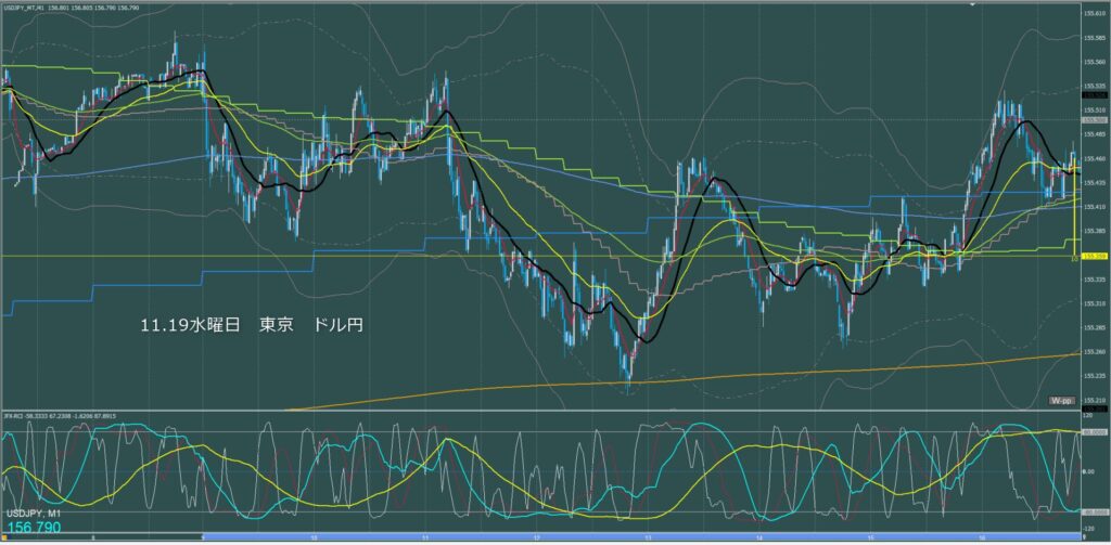 東京時間～ロンドン初動　ドル円1分足チャート　水曜日　11月19日
