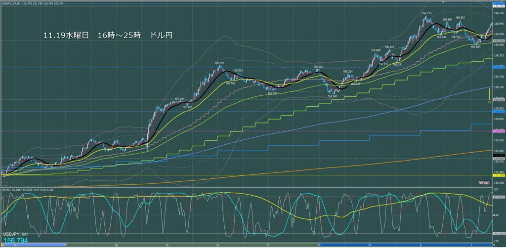 ロンドン～ニューヨーク　ドル円1分足チャート　水曜日　11月19日