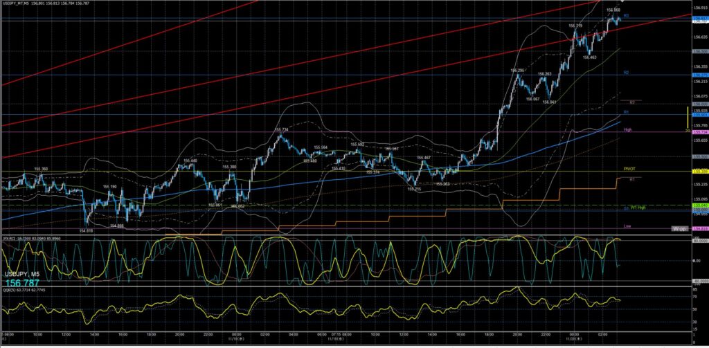 ドル円5分足チャート　水曜日　11月19日