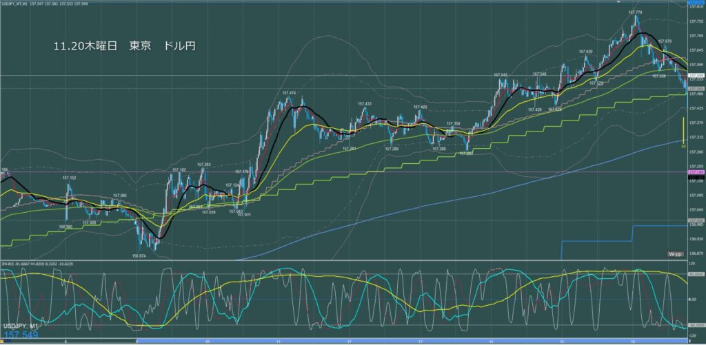 東京時間～ロンドン初動　ドル円1分足チャート　木曜日　11月20日