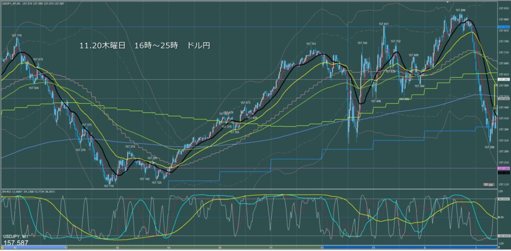 ロンドン～ニューヨーク　ドル円1分足チャート　木曜日　11月20日