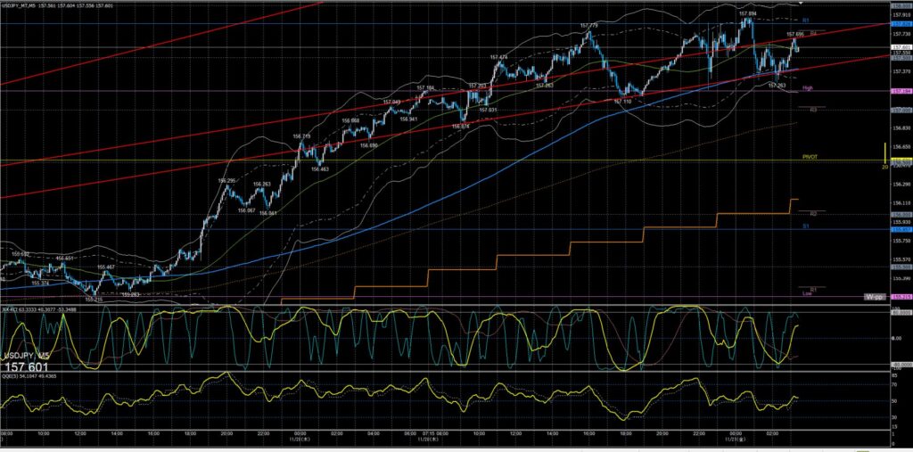 ドル円5分足チャート　木曜日　11月20日