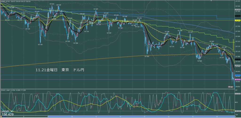 東京時間～ロンドン初動　ドル円1分足チャート　金曜日　11月21日