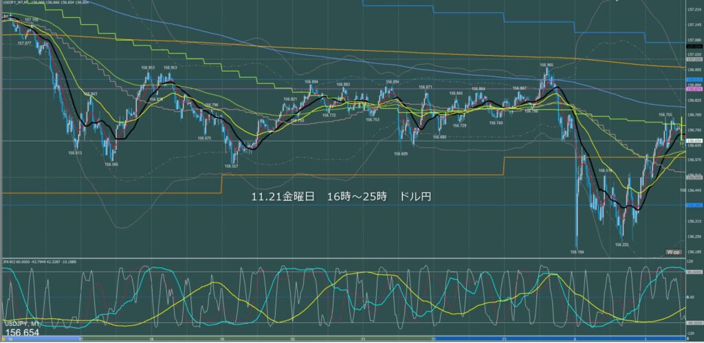 ロンドン～ニューヨーク　ドル円1分足チャート　金曜日　11月21日