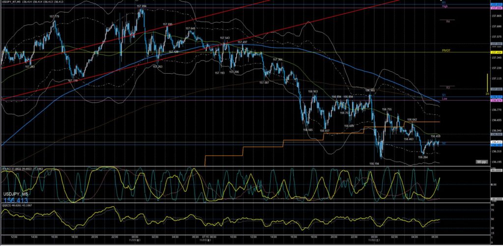 ドル円5分足チャート　金曜日　11月21日
