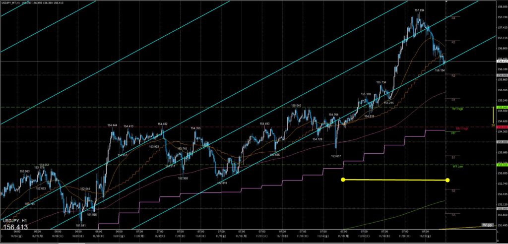 ドル円　一週間の動き　1時間足　2025年11月17日～21日週