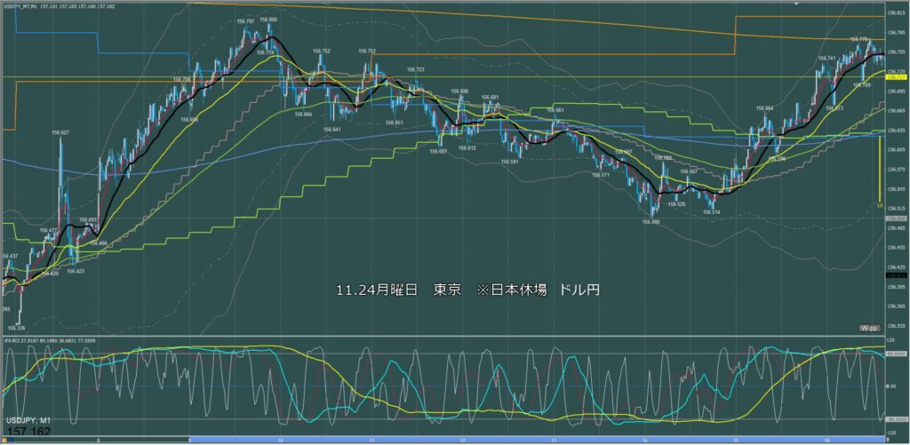 東京時間～ロンドン初動　ドル円1分足チャート　月曜日　11月24日