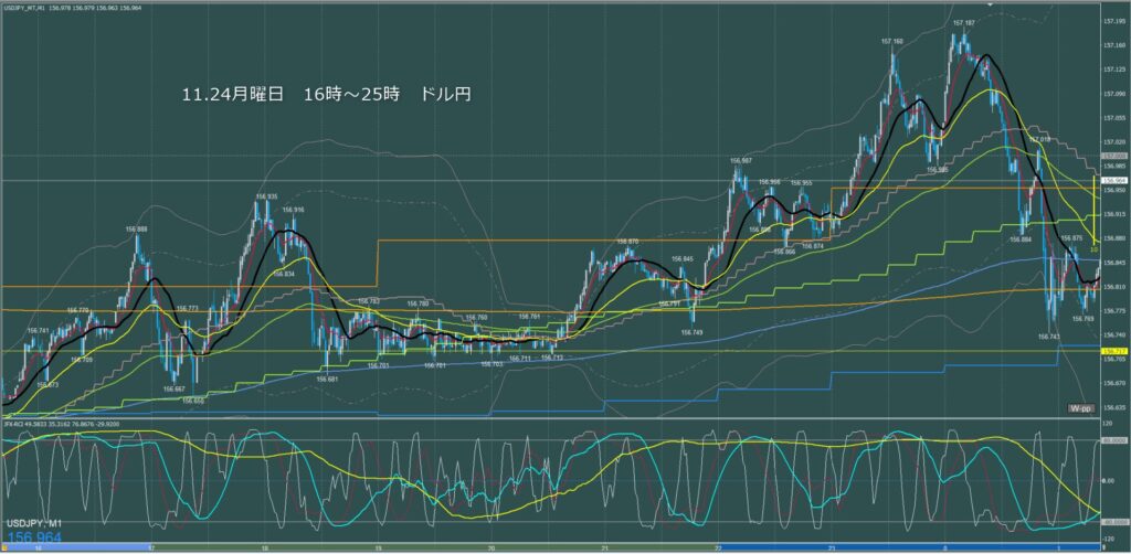 ロンドン～ニューヨーク　ドル円1分足チャート　月曜日　11月24日