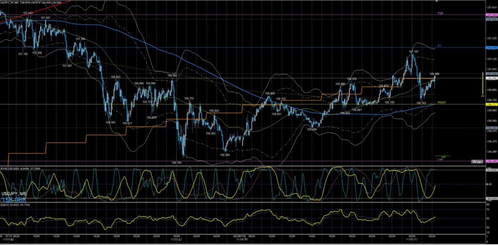 ドル円5分足チャート　月曜日　11月24日