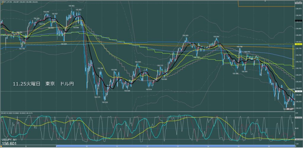 東京時間～ロンドン初動　ドル円1分足チャート　火曜日　11月25日