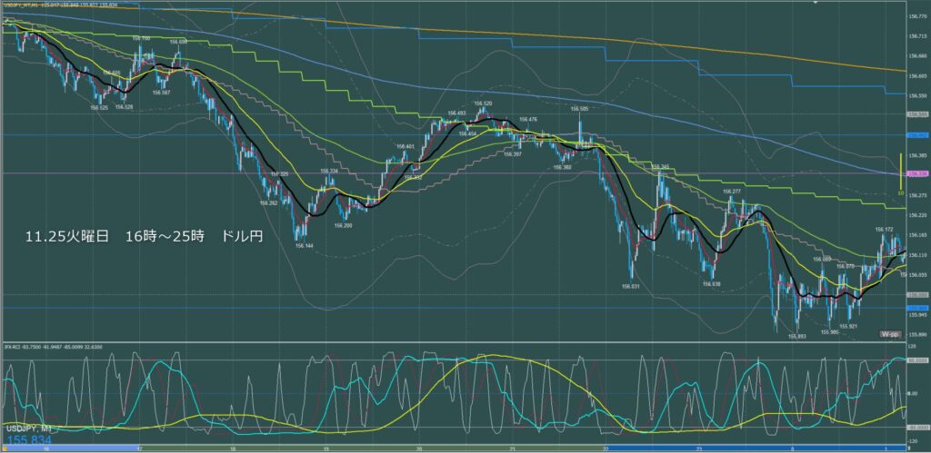 ロンドン～ニューヨーク　ドル円1分足チャート　火曜日　11月25日