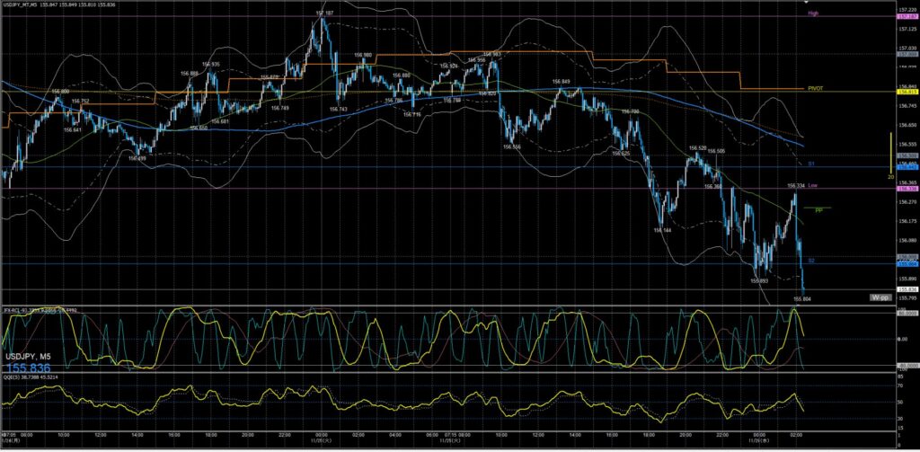 ドル円5分足チャート　火曜日　11月25日