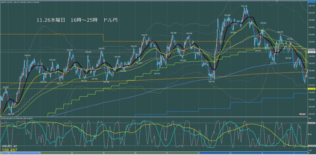 ロンドン～ニューヨーク　ドル円1分足チャート　水曜日　11月26日